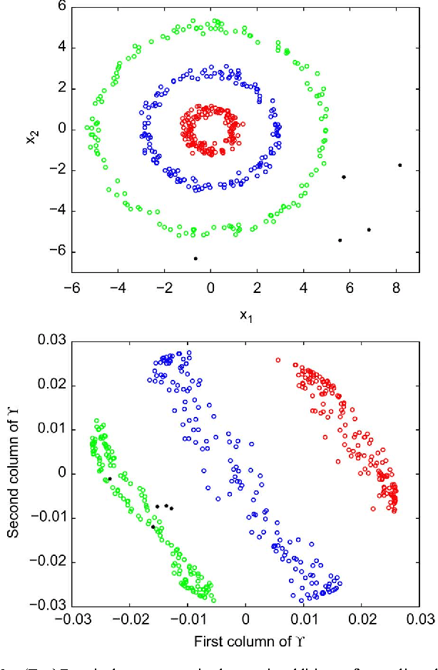 Figure 3 for Robust PCA as Bilinear Decomposition with Outlier-Sparsity Regularization
