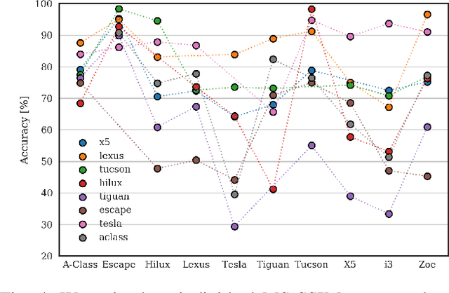 Figure 4 for Autoencoder Based Inter-Vehicle Generalization for In-Cabin Occupant Classification