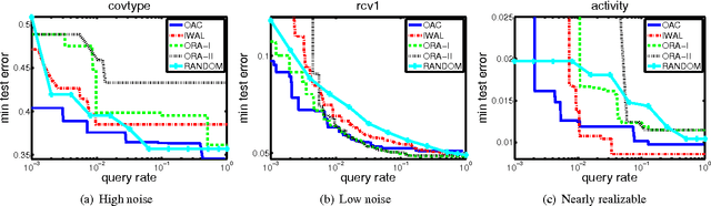 Figure 4 for Efficient and Parsimonious Agnostic Active Learning