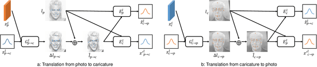 Figure 2 for MW-GAN: Multi-Warping GAN for Caricature Generation with Multi-Style Geometric Exaggeration