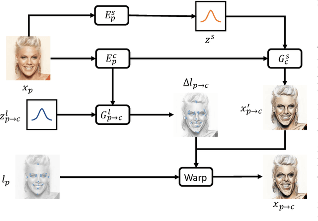 Figure 3 for MW-GAN: Multi-Warping GAN for Caricature Generation with Multi-Style Geometric Exaggeration