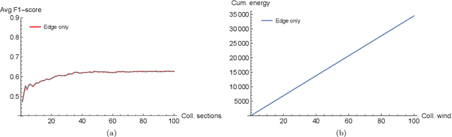 Figure 3 for Energy efficient distributed analytics at the edge of the network for IoT environments