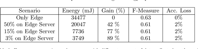 Figure 4 for Energy efficient distributed analytics at the edge of the network for IoT environments