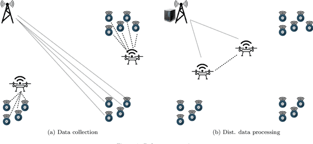 Figure 1 for Energy efficient distributed analytics at the edge of the network for IoT environments