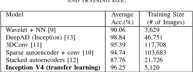 Figure 3 for Towards Alzheimer's Disease Classification through Transfer Learning