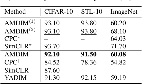 Figure 4 for A Framework For Contrastive Self-Supervised Learning And Designing A New Approach