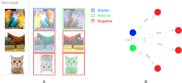 Figure 1 for A Framework For Contrastive Self-Supervised Learning And Designing A New Approach