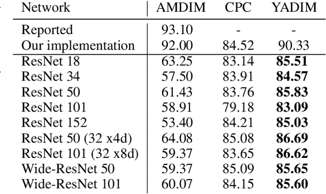 Figure 2 for A Framework For Contrastive Self-Supervised Learning And Designing A New Approach