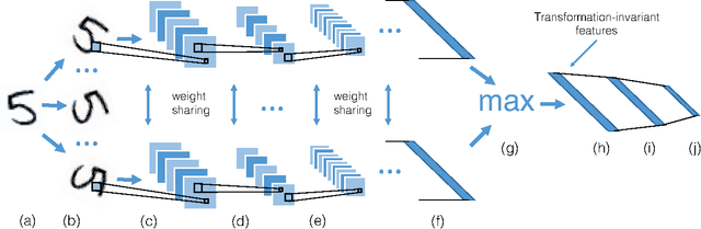 Figure 1 for TI-POOLING: transformation-invariant pooling for feature learning in Convolutional Neural Networks