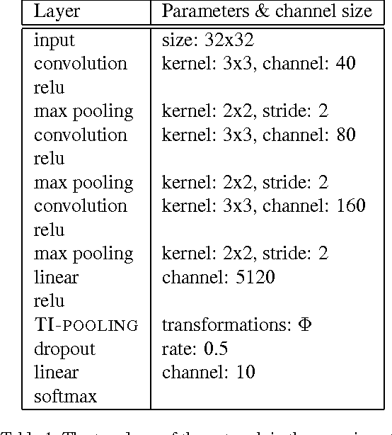 Figure 2 for TI-POOLING: transformation-invariant pooling for feature learning in Convolutional Neural Networks