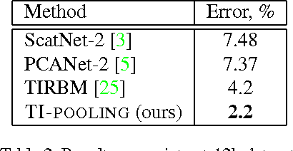 Figure 4 for TI-POOLING: transformation-invariant pooling for feature learning in Convolutional Neural Networks