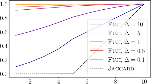 Figure 1 for Fuzzy Jaccard Index: A robust comparison of ordered lists