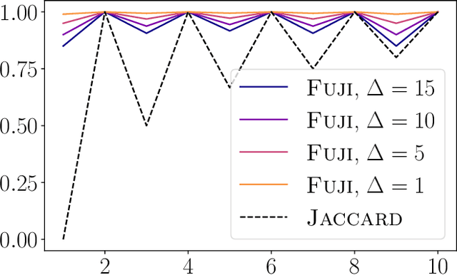Figure 3 for Fuzzy Jaccard Index: A robust comparison of ordered lists