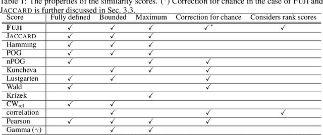 Figure 2 for Fuzzy Jaccard Index: A robust comparison of ordered lists