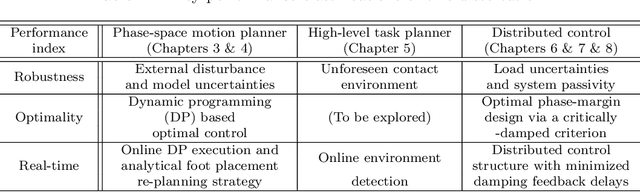 Figure 2 for A Planning and Control Framework for Humanoid Systems: Robust, Optimal, and Real-time Performance