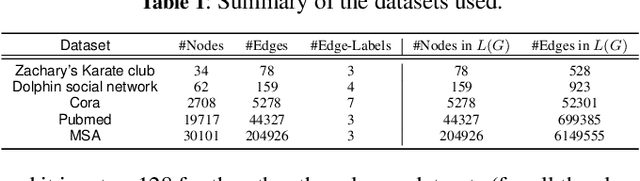 Figure 2 for Beyond Node Embedding: A Direct Unsupervised Edge Representation Framework for Homogeneous Networks