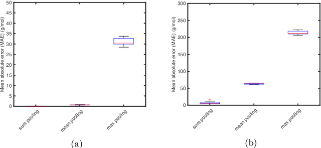 Figure 3 for Physical Pooling Functions in Graph Neural Networks for Molecular Property Prediction