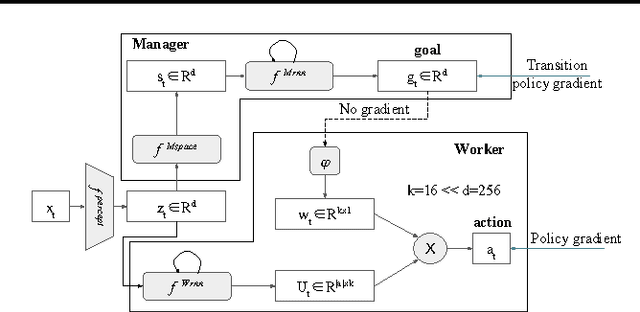 Figure 1 for FeUdal Networks for Hierarchical Reinforcement Learning