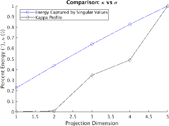 Figure 1 for Monitoring the shape of weather, soundscapes, and dynamical systems: a new statistic for dimension-driven data analysis on large data sets