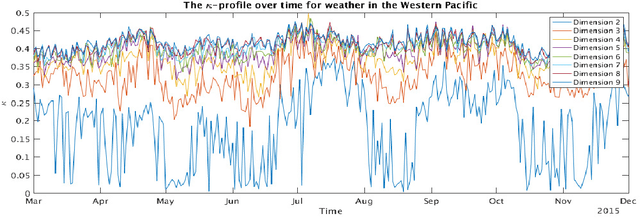 Figure 4 for Monitoring the shape of weather, soundscapes, and dynamical systems: a new statistic for dimension-driven data analysis on large data sets