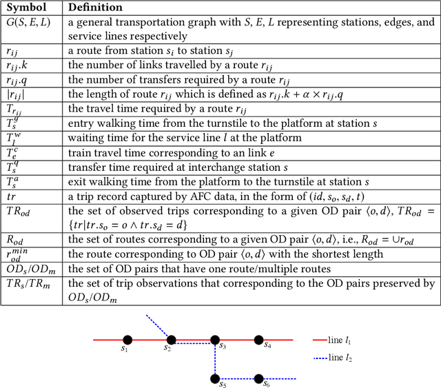 Figure 1 for TRIPDECODER: Study Travel Time Attributes and Route Preferences of Metro Systems from Smart Card Data