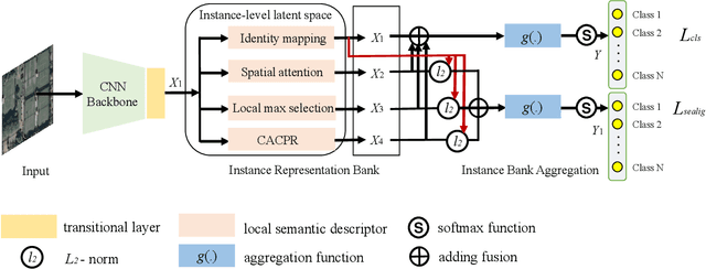 Figure 3 for Learning Instance Representation Banks for Aerial Scene Classification