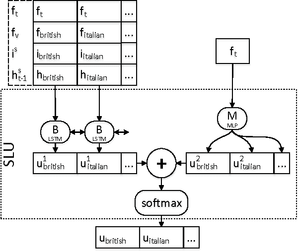 Figure 3 for Hybrid Dialog State Tracker with ASR Features