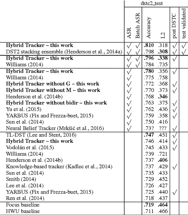 Figure 2 for Hybrid Dialog State Tracker with ASR Features