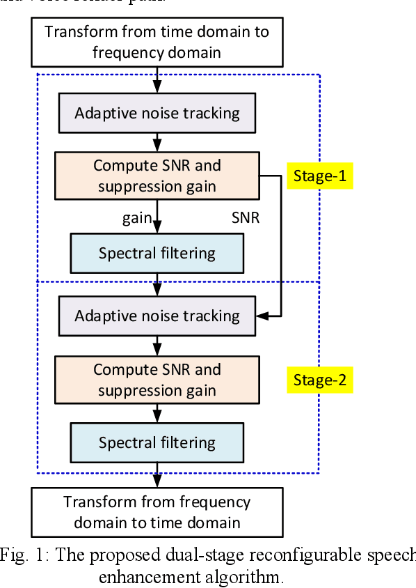 Figure 1 for Dual-Stage Low-Complexity Reconfigurable Speech Enhancement