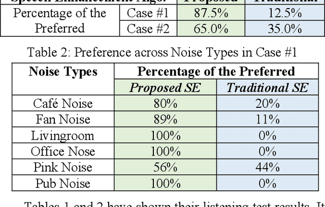 Figure 3 for Dual-Stage Low-Complexity Reconfigurable Speech Enhancement