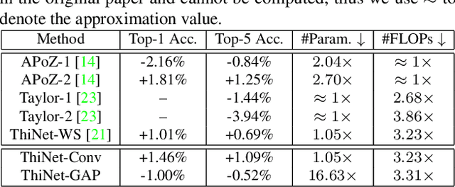 Figure 4 for ThiNet: A Filter Level Pruning Method for Deep Neural Network Compression