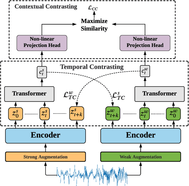 Figure 3 for Self-supervised Contrastive Representation Learning for Semi-supervised Time-Series Classification