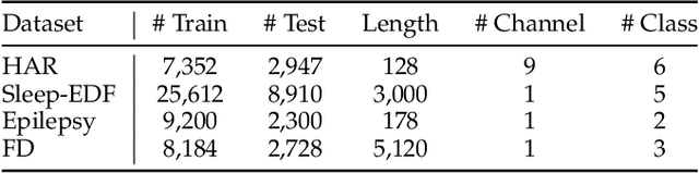 Figure 2 for Self-supervised Contrastive Representation Learning for Semi-supervised Time-Series Classification