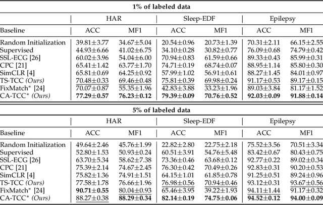 Figure 4 for Self-supervised Contrastive Representation Learning for Semi-supervised Time-Series Classification