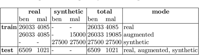 Figure 3 for The biasing effect of GAN-based augmentation methods on skin lesion images