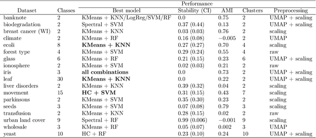 Figure 3 for reval: a Python package to determine the best number of clusters with stability-based relative clustering validation