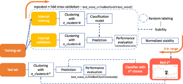 Figure 1 for reval: a Python package to determine the best number of clusters with stability-based relative clustering validation