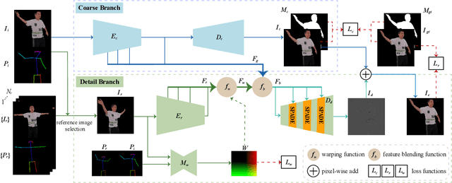 Figure 2 for LookinGood^π: Real-time Person-independent Neural Re-rendering for High-quality Human Performance Capture