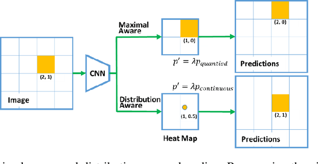 Figure 3 for Train Your Data Processor: Distribution-Aware and Error-Compensation Coordinate Decoding for Human Pose Estimation