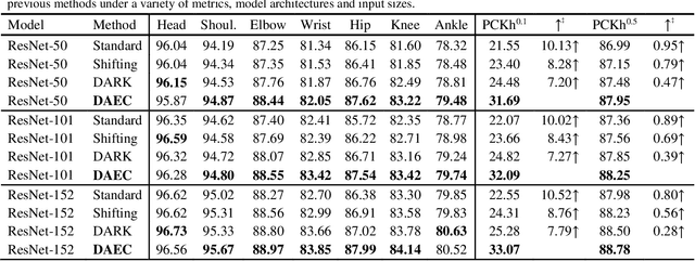 Figure 4 for Train Your Data Processor: Distribution-Aware and Error-Compensation Coordinate Decoding for Human Pose Estimation