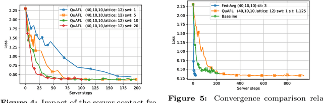 Figure 2 for QuAFL: Federated Averaging Can Be Both Asynchronous and Communication-Efficient