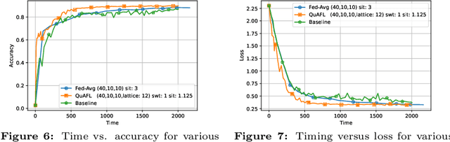 Figure 3 for QuAFL: Federated Averaging Can Be Both Asynchronous and Communication-Efficient