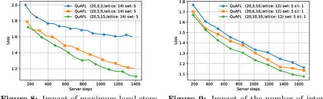 Figure 4 for QuAFL: Federated Averaging Can Be Both Asynchronous and Communication-Efficient