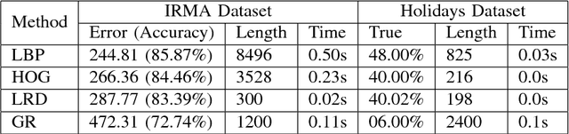 Figure 4 for Local Radon Descriptors for Image Search