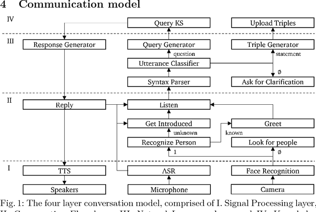 Figure 1 for Leolani: a reference machine with a theory of mind for social communication