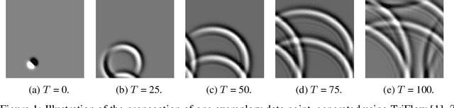 Figure 1 for Approximating the solution to wave propagation using deep neural networks