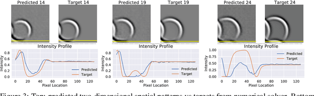 Figure 3 for Approximating the solution to wave propagation using deep neural networks