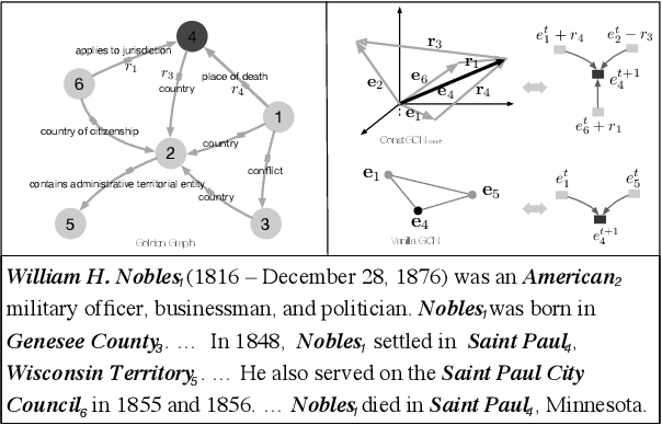 Figure 1 for ConstGCN: Constrained Transmission-based Graph Convolutional Networks for Document-level Relation Extraction