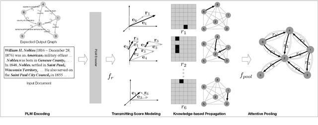 Figure 3 for ConstGCN: Constrained Transmission-based Graph Convolutional Networks for Document-level Relation Extraction