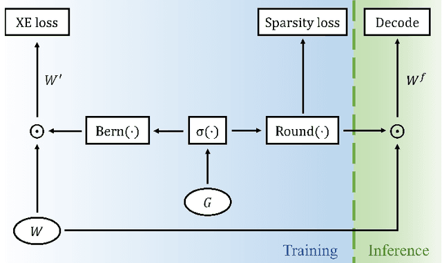 Figure 1 for Image Captioning with Sparse Recurrent Neural Network